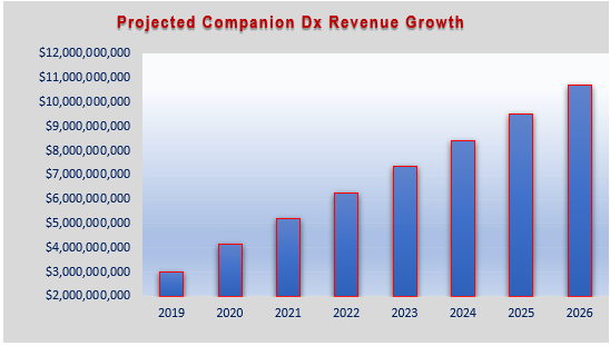 The Rapid Growth in Companion Diagnostics Created a Candidate Shortage