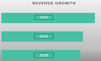 2018-2020 revenue growth