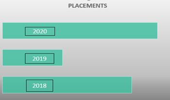 2018-2020 # of placements