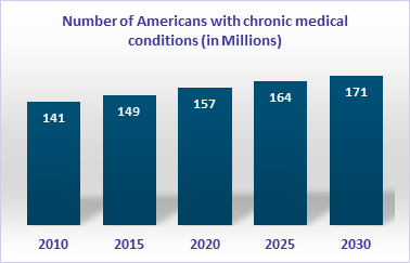 # of american with chronic medical conditions 2010-2030