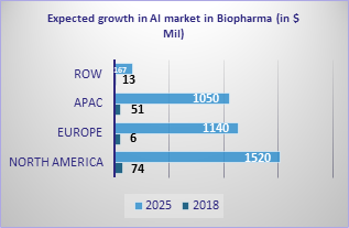 2018-2025 growth in AI market(biopharma)