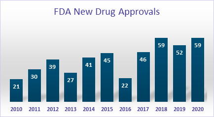 2010-2020 FDA drug approvals