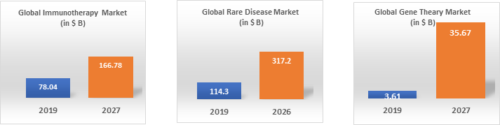 2019-2026 global immunotherapy, rare disease, and gene therapy markets