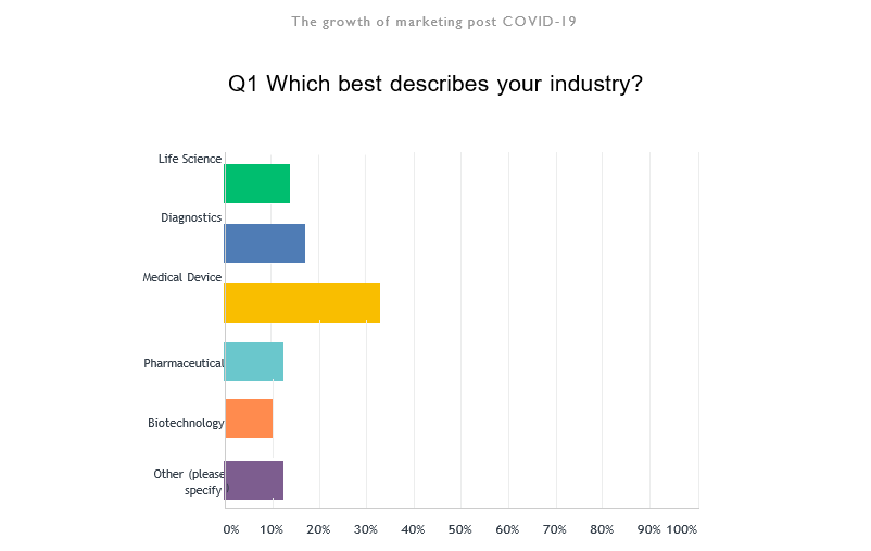 Q1 marketing trends chart post covid 