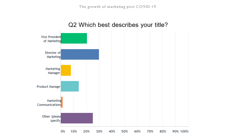 Q2 marketing trends chart post covid 